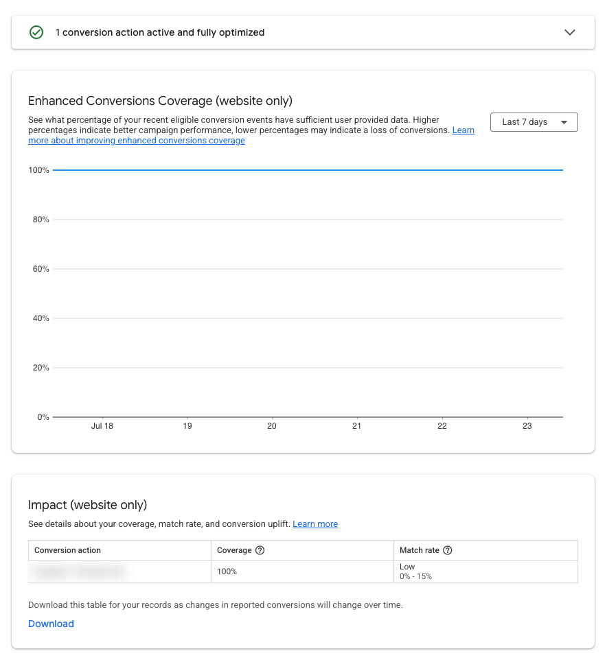 A client-side tracking app on the same store: Enhanced Conversions coverage at 100%, but Impact table shows match rate Low, 0 to 15 percent.