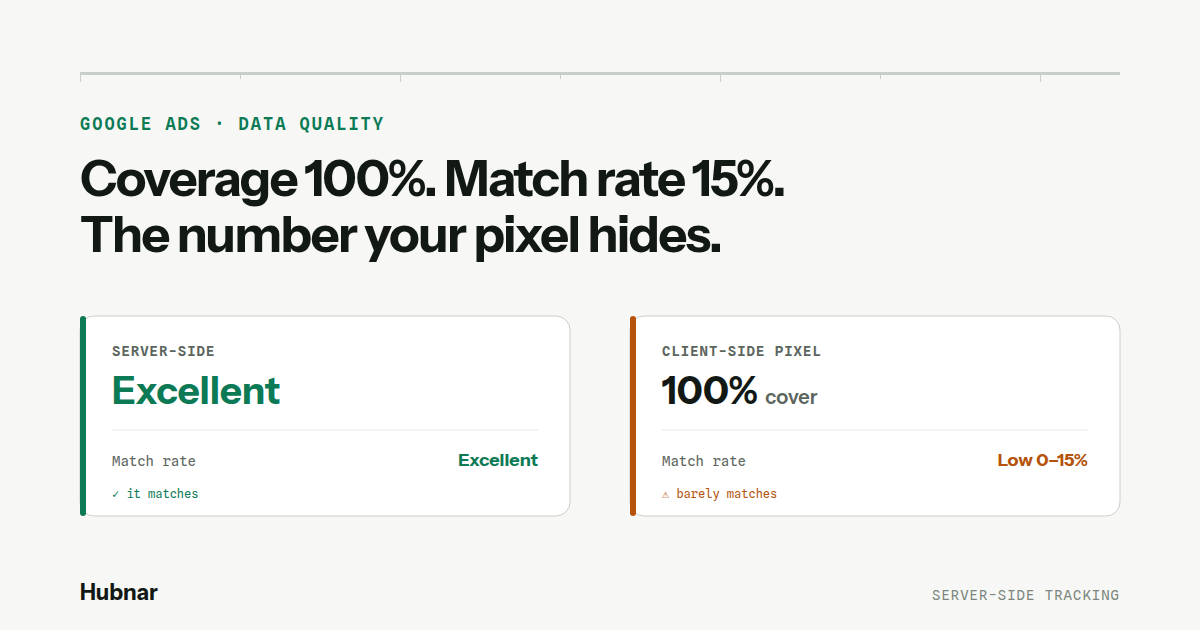 Two Google Ads Data quality panels side by side: server-side rated Excellent with a matching rate, client-side at 100% coverage but Low 0-15% match rate.