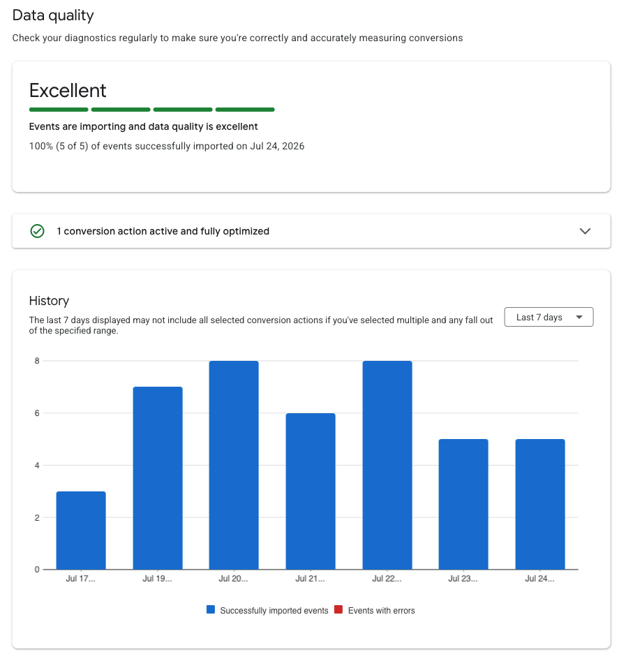 Google Ads Data quality panel rating our server-side conversion action Excellent, 100% of events successfully imported.
